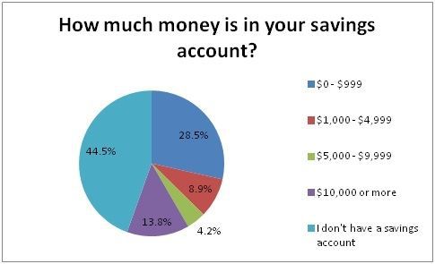 Check out these startling savings accounts statistics! How are you doing with your savings?