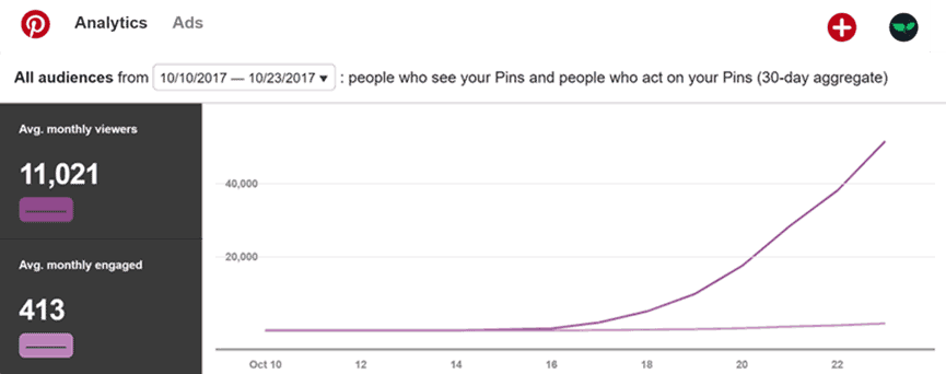 DollarSprout Pinterest analytics