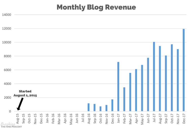 Monthly Blog Revenue Graph
