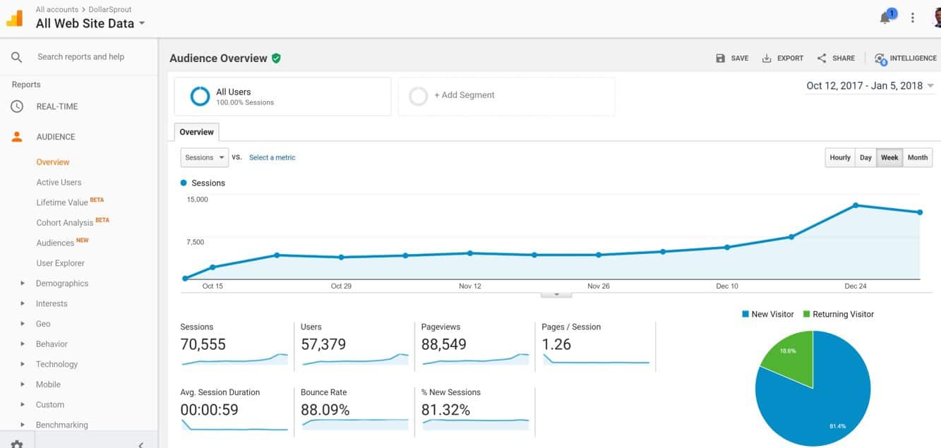 dollarsprout blog traffic from October 2017 to January 2018