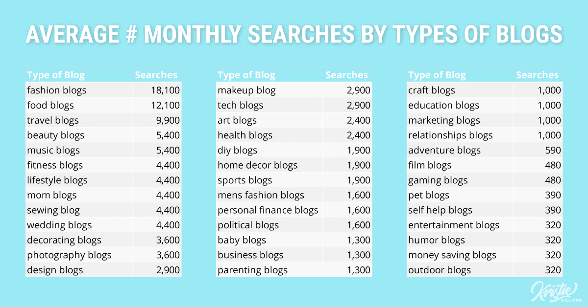 average number of monthly searches by blog type