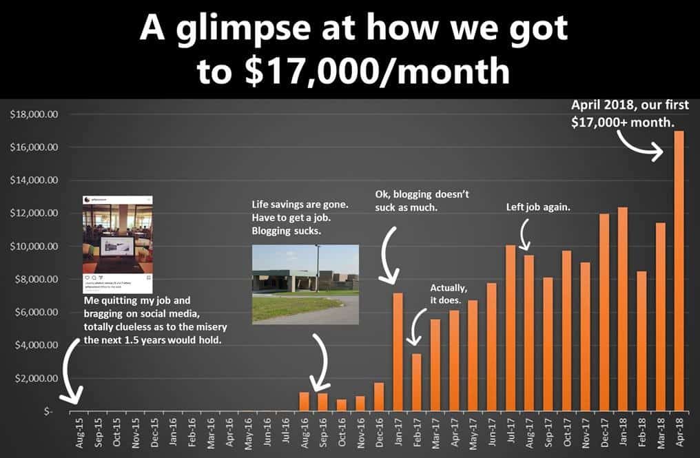 blog revenue growth graph by month