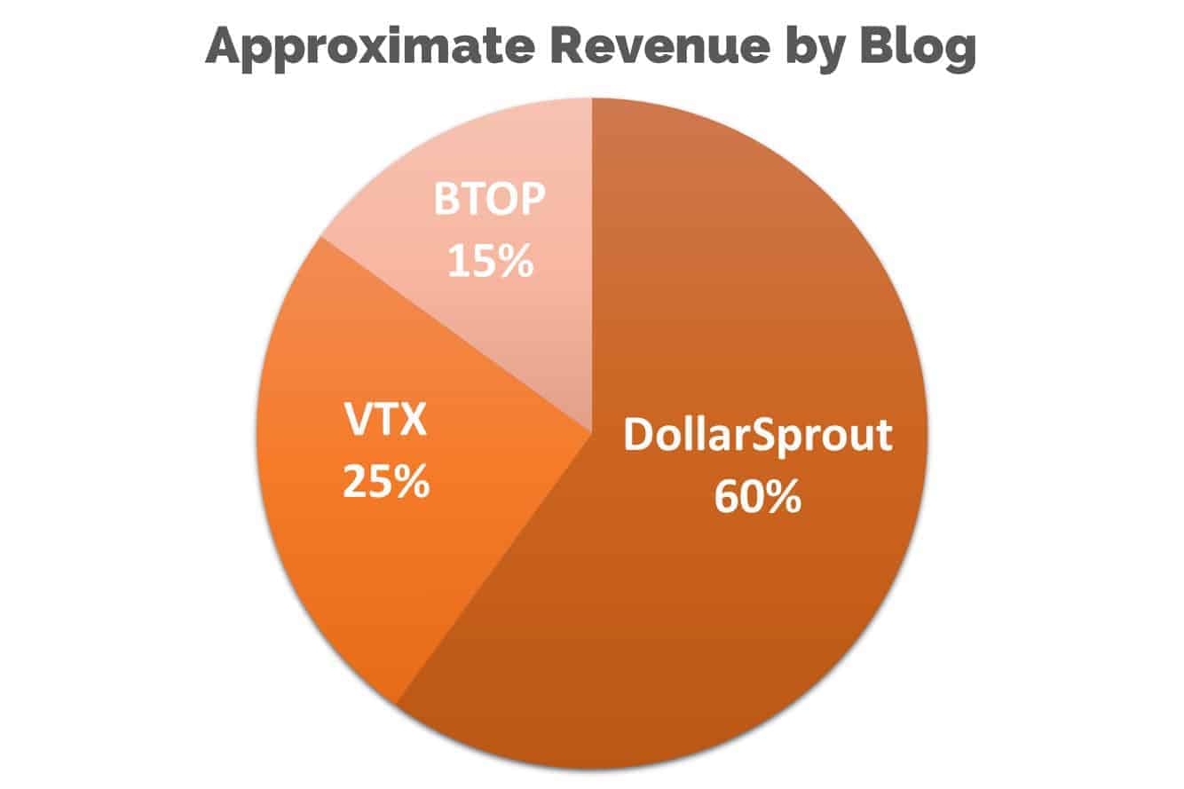 blog income report revenue breakdown