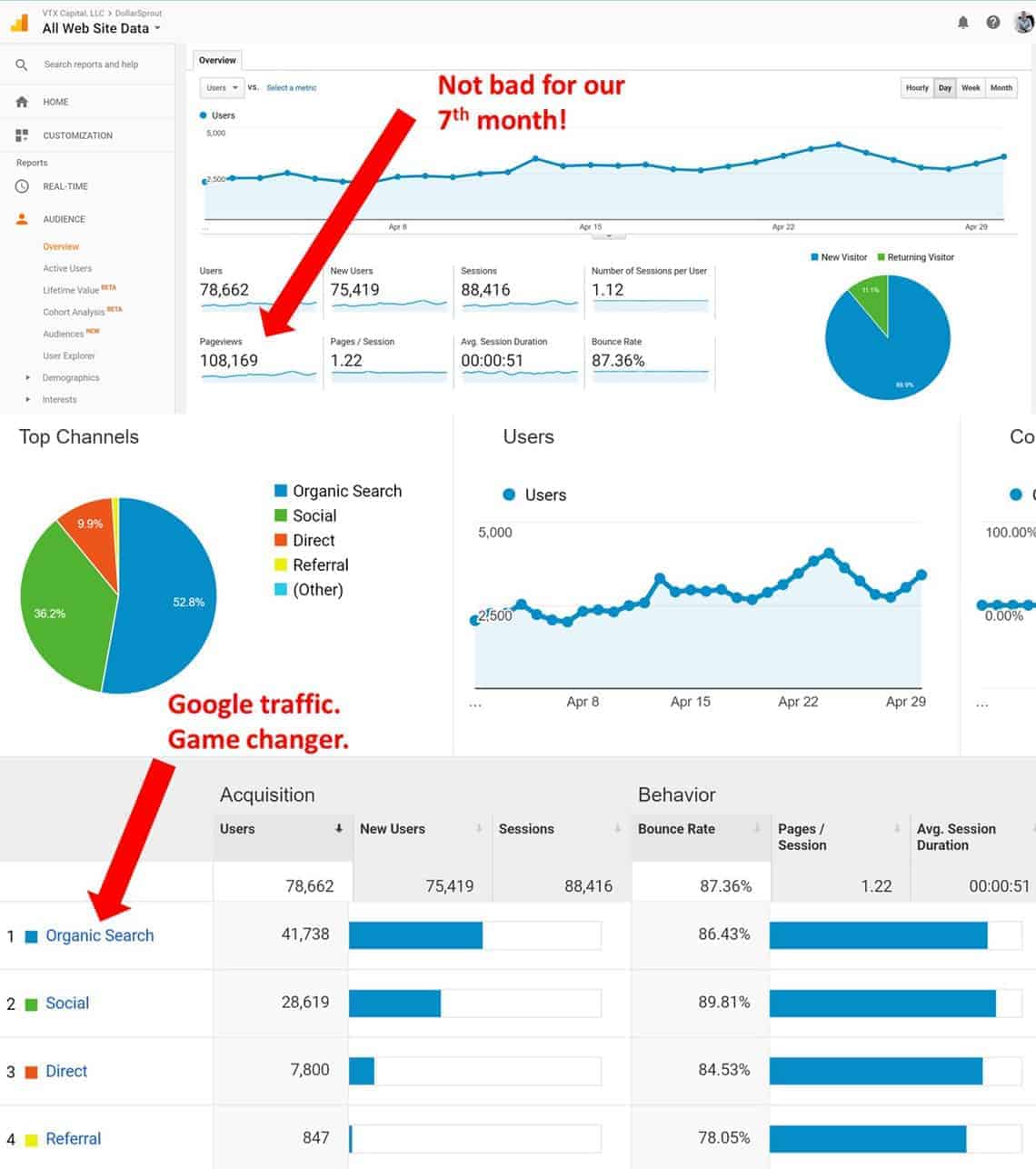 Google Analytics traffic stats for april blog income report