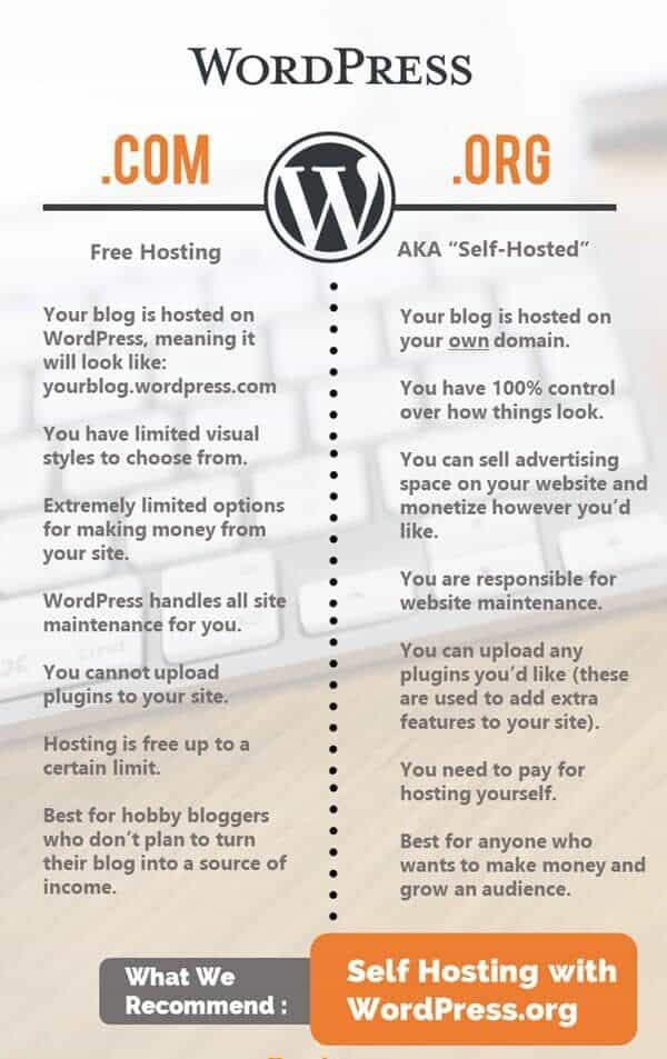 WordPress.com versus WordPress.org comparison chart