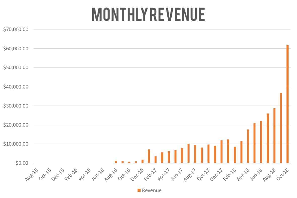 Graph showing history of our blog revenue growth