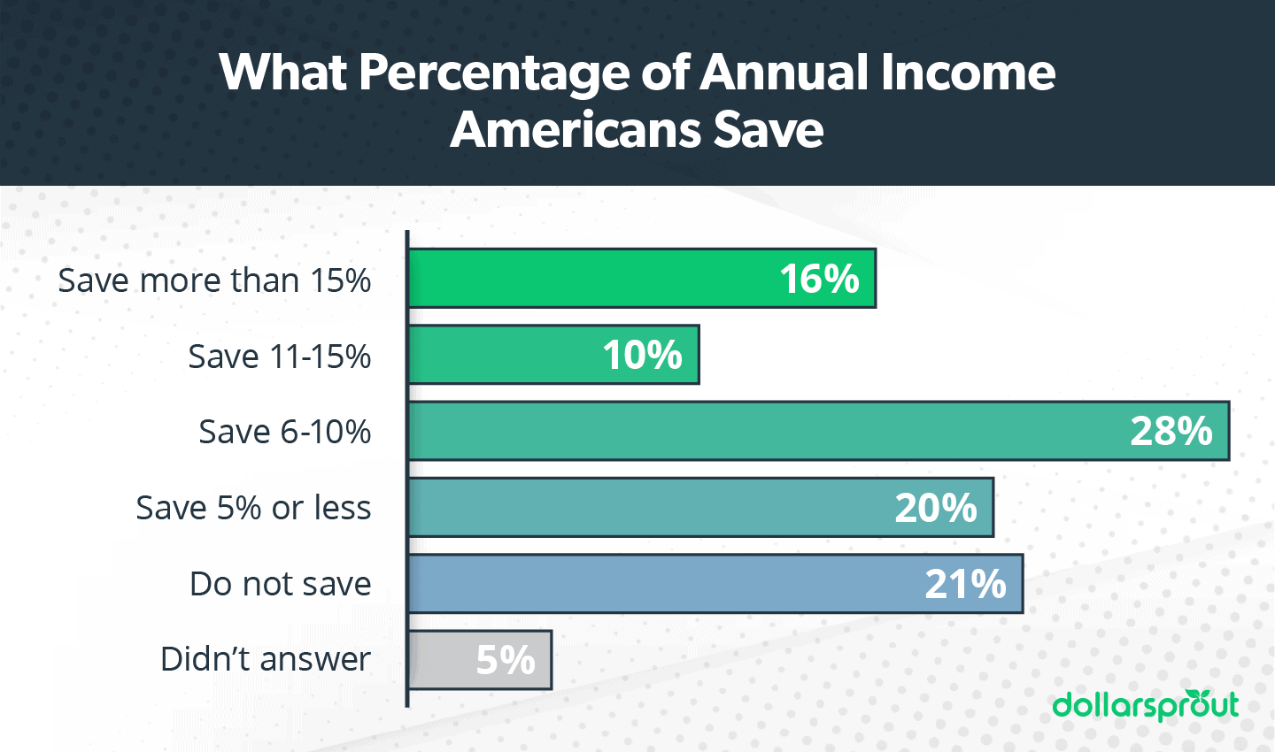 How much do Americans save