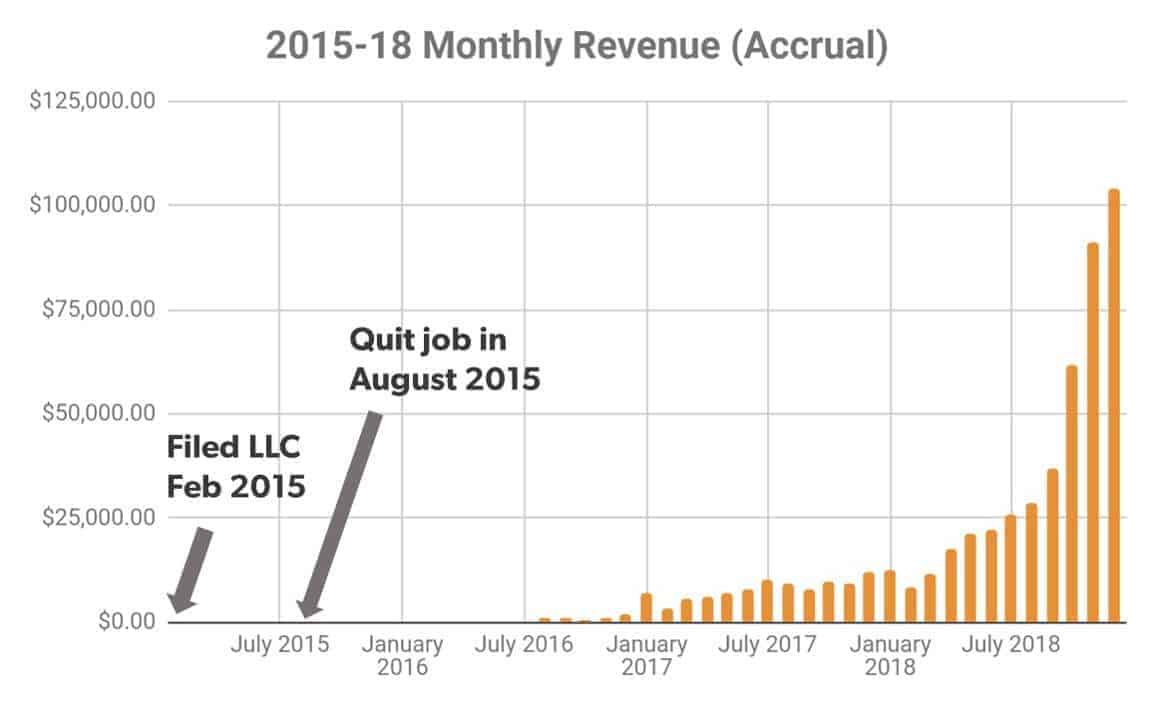 accurate revenue graph