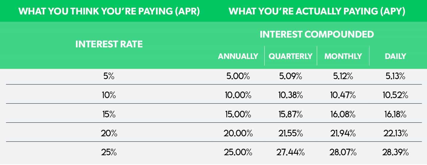 apy-vs-apr-how-to-tell-the-difference-between-interest-rates
