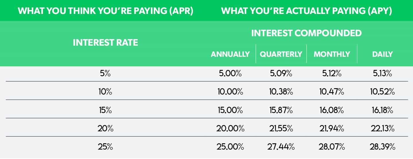 Apr On Savings Account