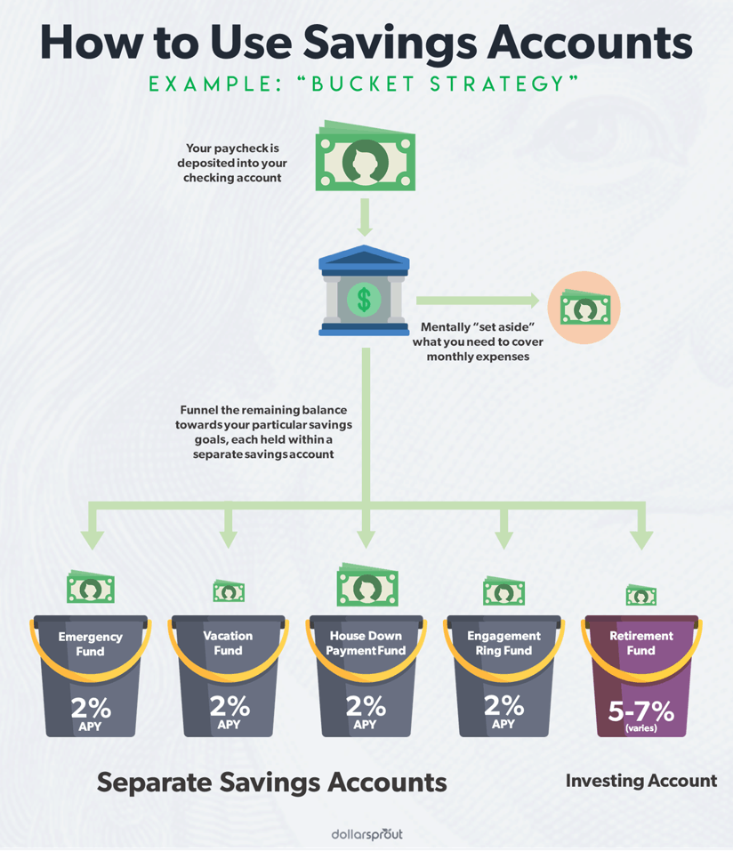 how to use savings accounts