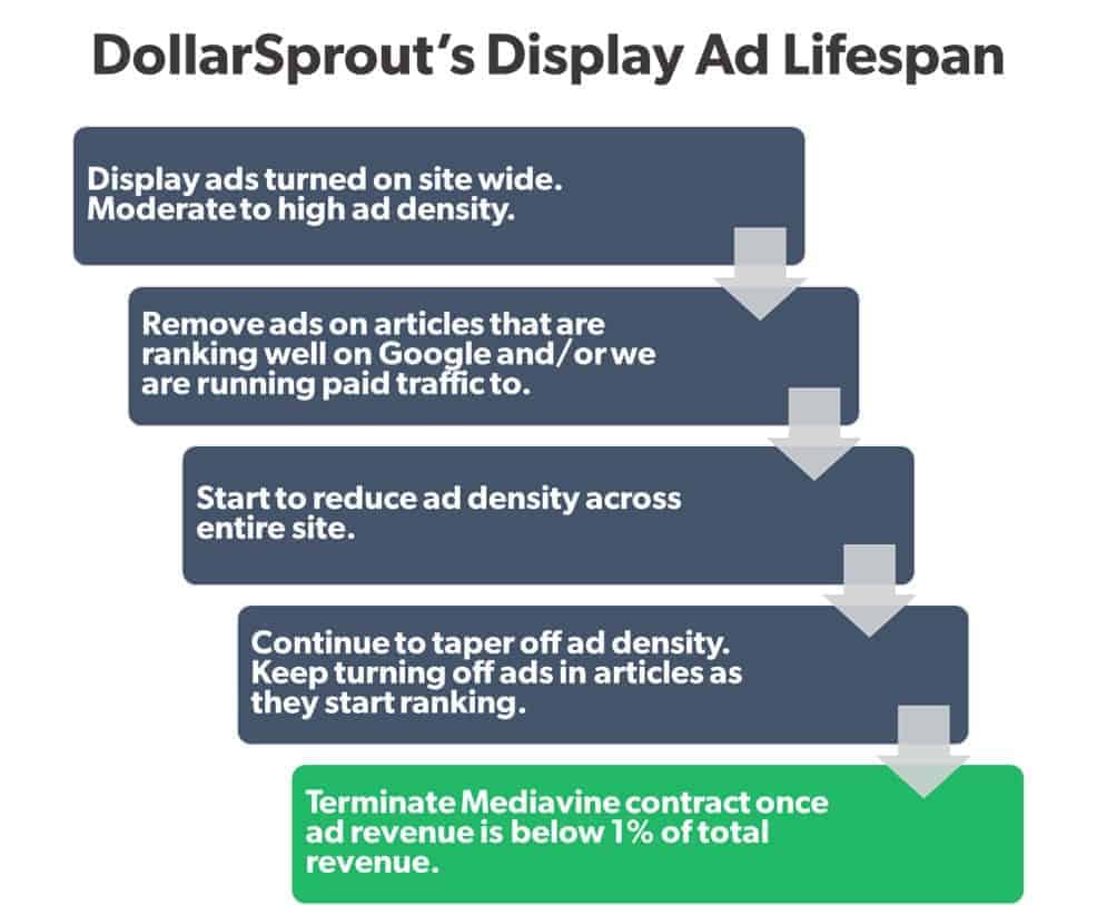 dollarsprout mediavine