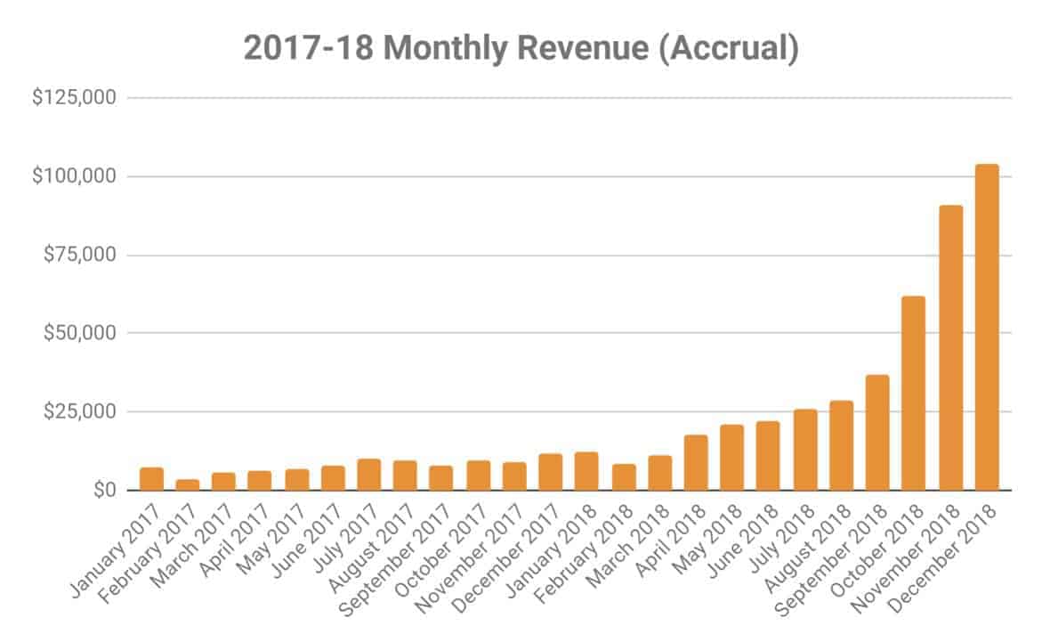 blog revenue graph