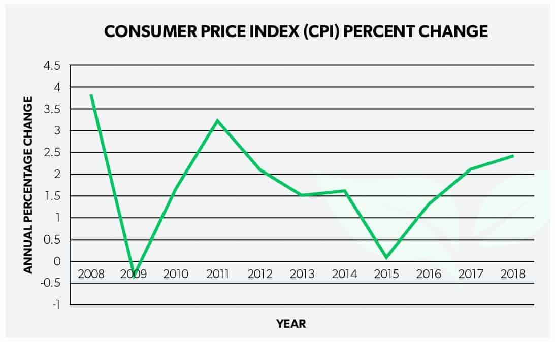 What is Inflation? Inflation Causes and Effects DollarSprout