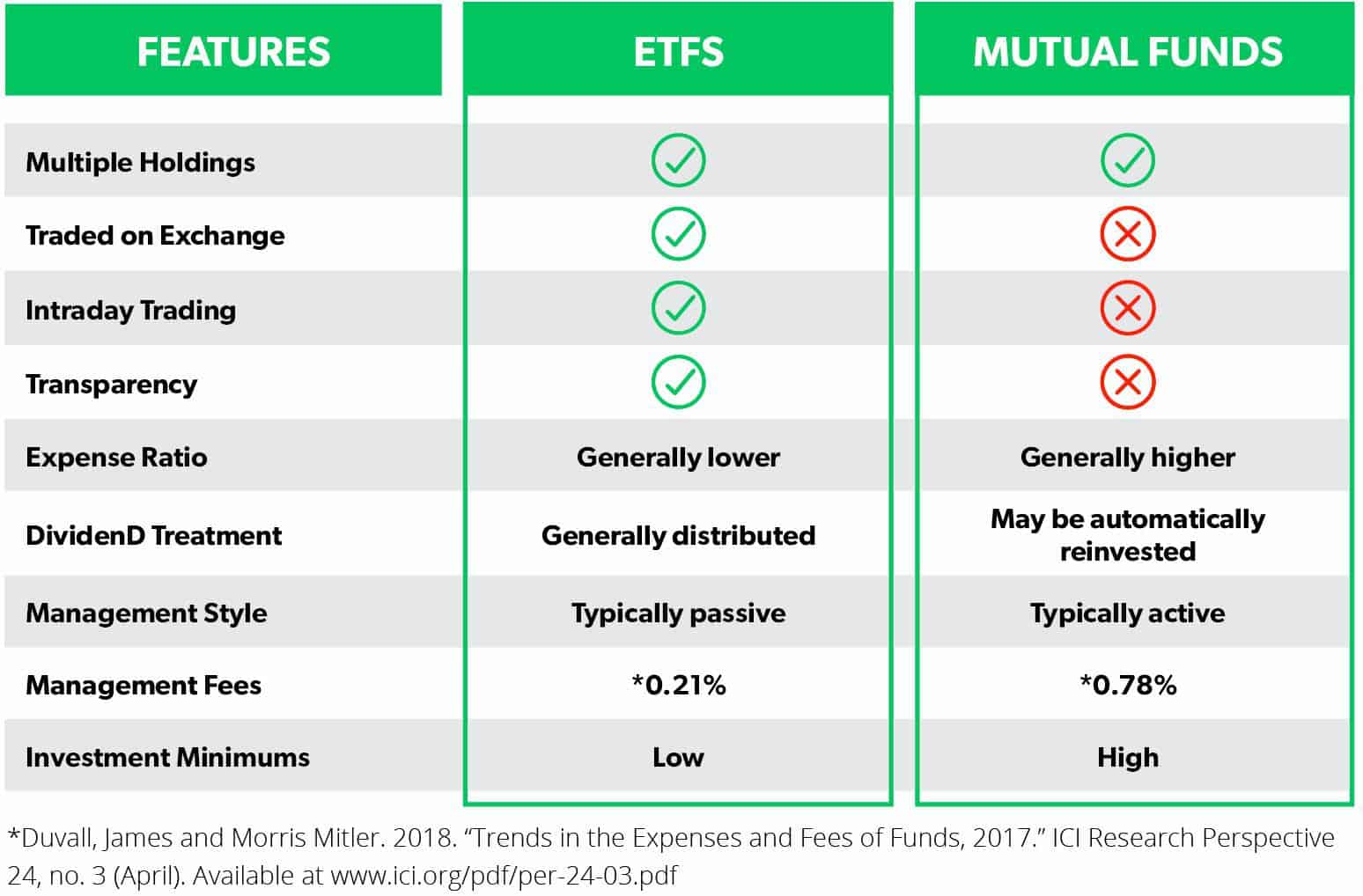  A comparison of different investment options including stocks, bonds, mutual funds, and gold. The image features a table with features listed across the top row, and investment options listed down the side column. Checkmarks and red x's indicate whether the investment option has that feature.