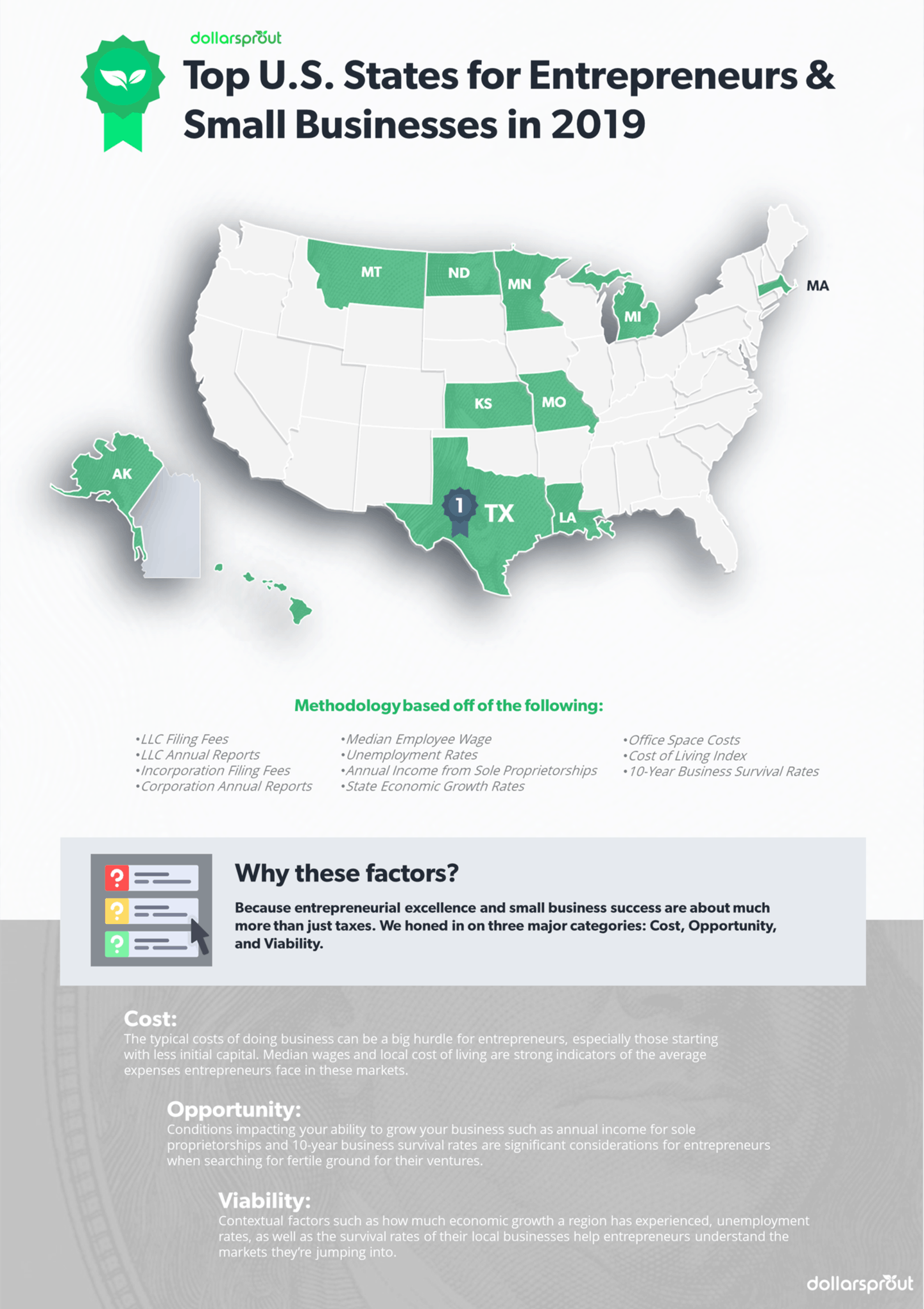 Infographic: Top US states for entrepreneurs