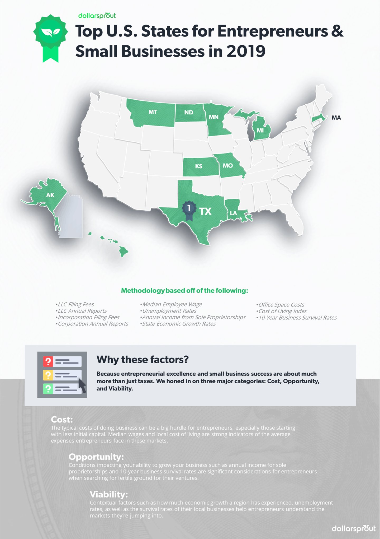 Best States For Starting A Small Business