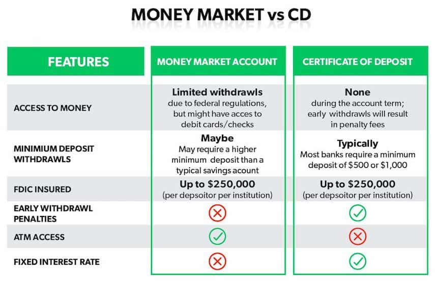 Cd account vs money market account