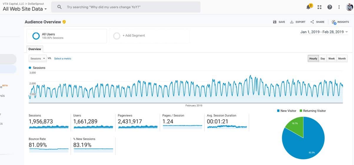 dollarsprout 2019 traffic