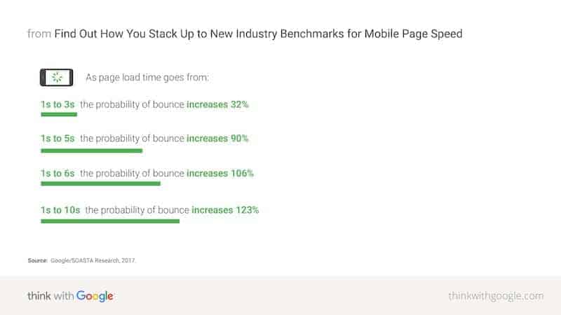 mobile page speed benchmarks