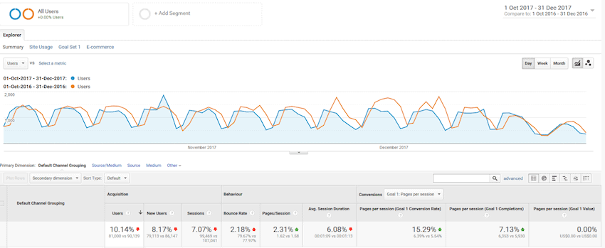 Traffic Results from Repurposing Content