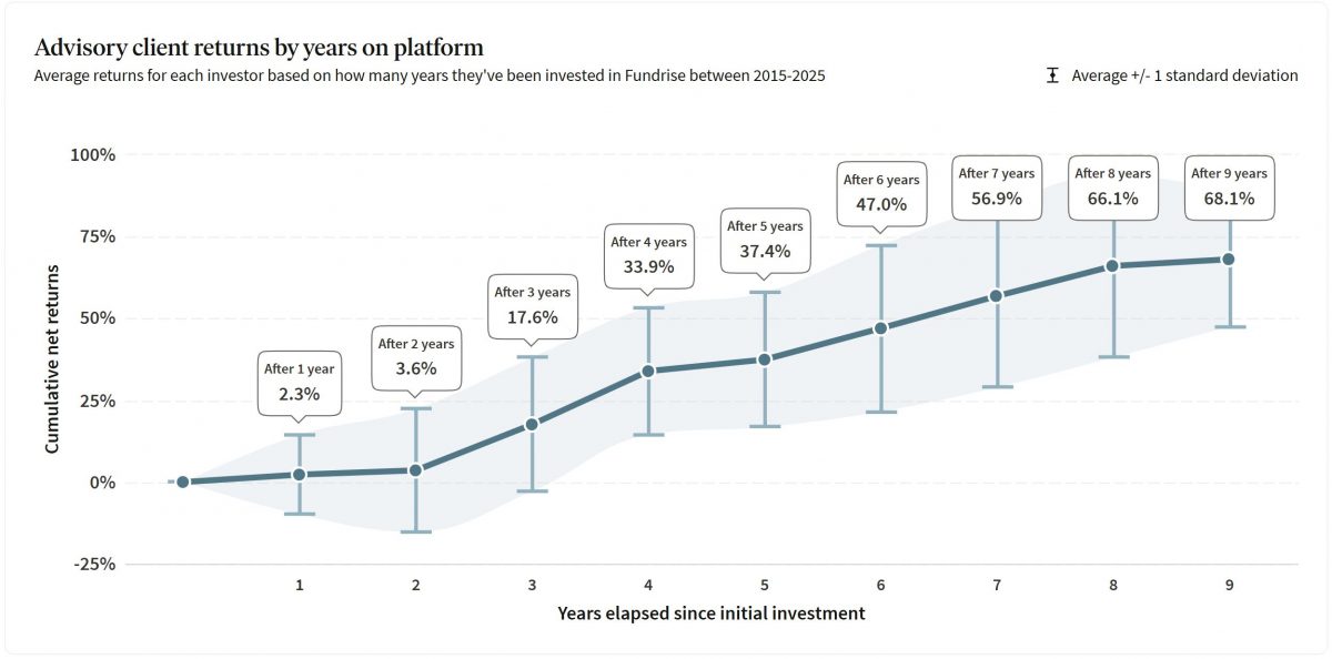 fundrise advisory client returns