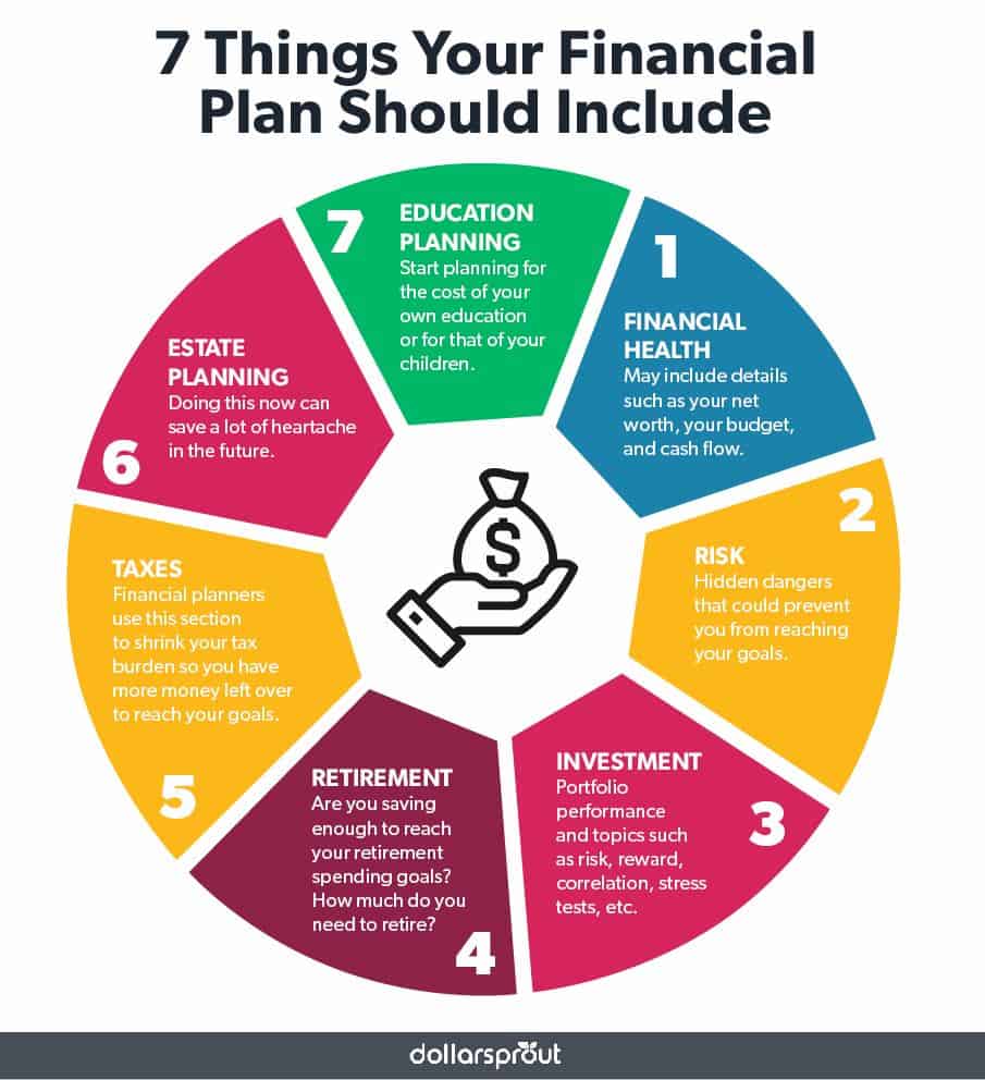 checklist of items to include in a financial plan