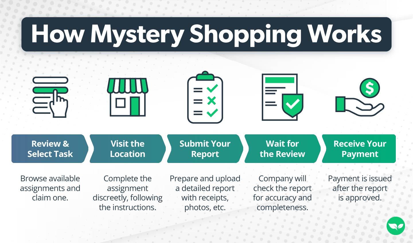 how mystery shopping works (a step by step graphic of how secret shopper jobs work)