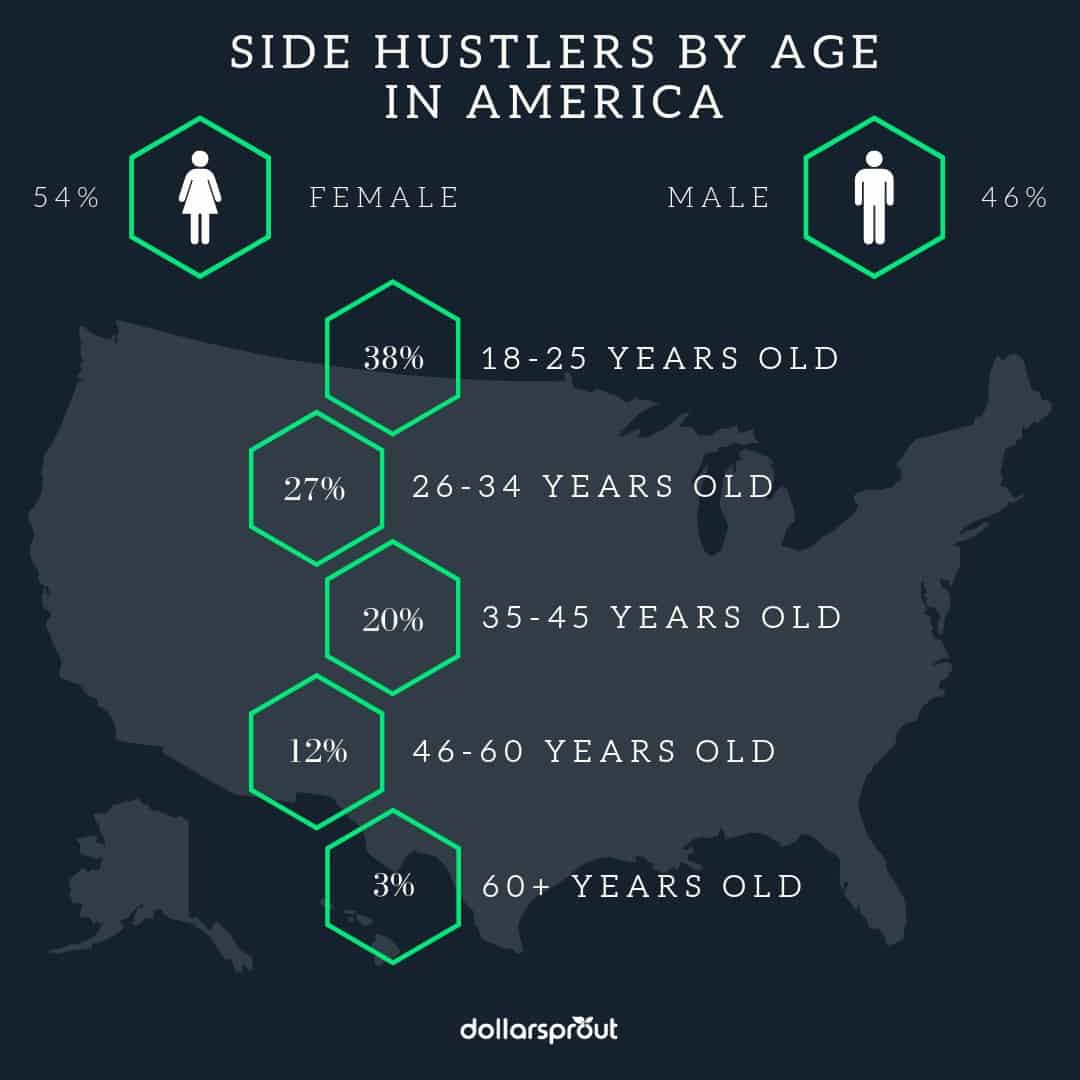 Side Hustle Statistics by Age