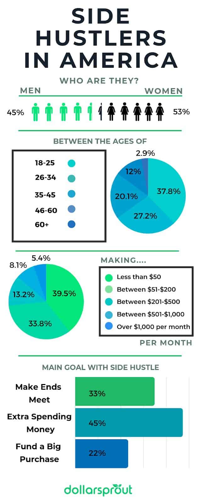 Side Hustlers in America