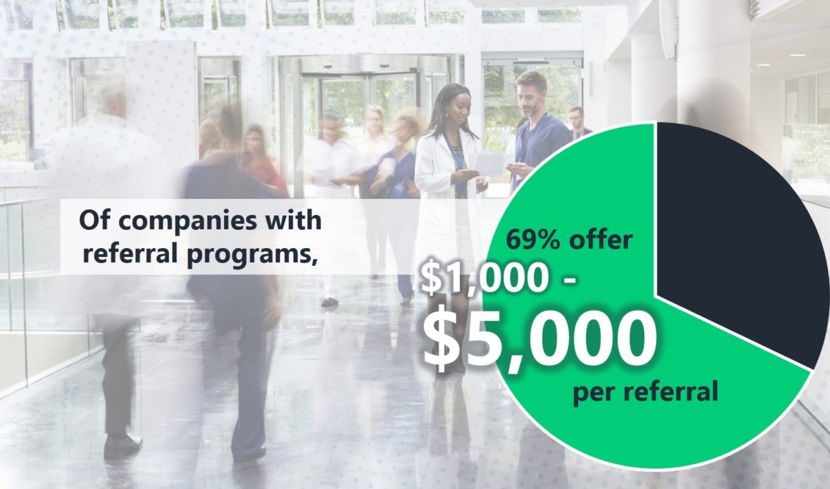 Of companies with employee referral programs, 69% offer between $1,000 and $5,000 per successful referral.