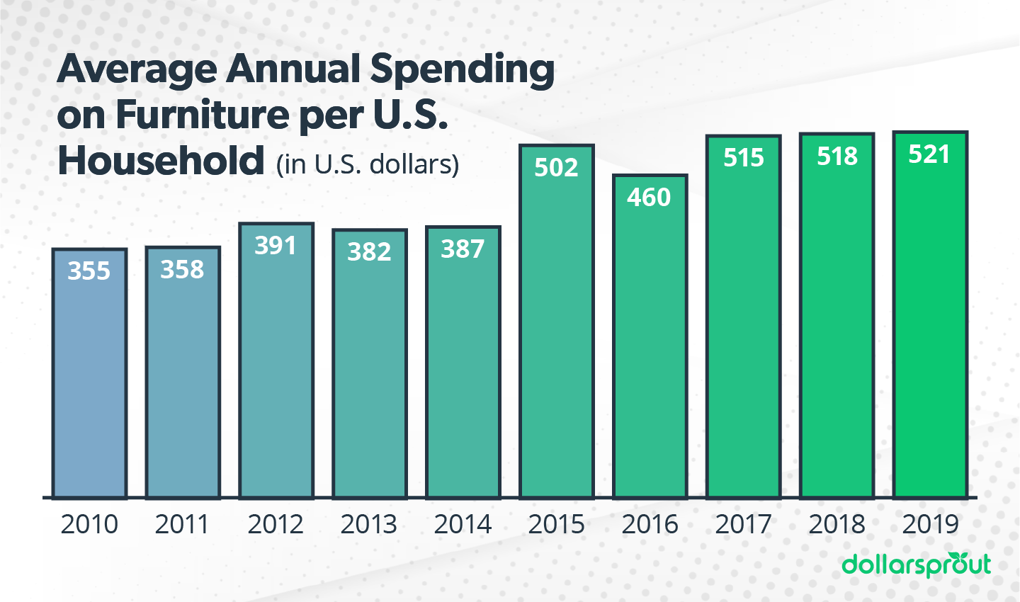 Average Annual Spending on Furniture per U.S. Household