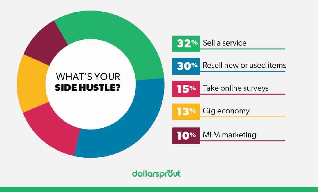 Side Hustle Statistics Pie Chart 1