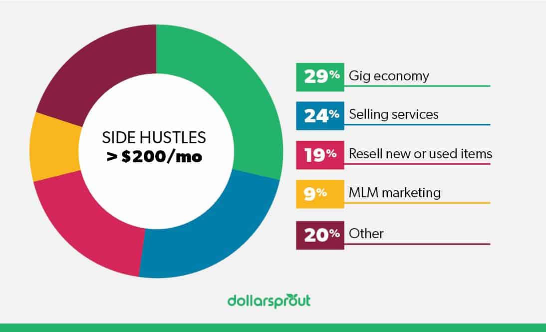 Side Hustle Statistics Pie Chart 2