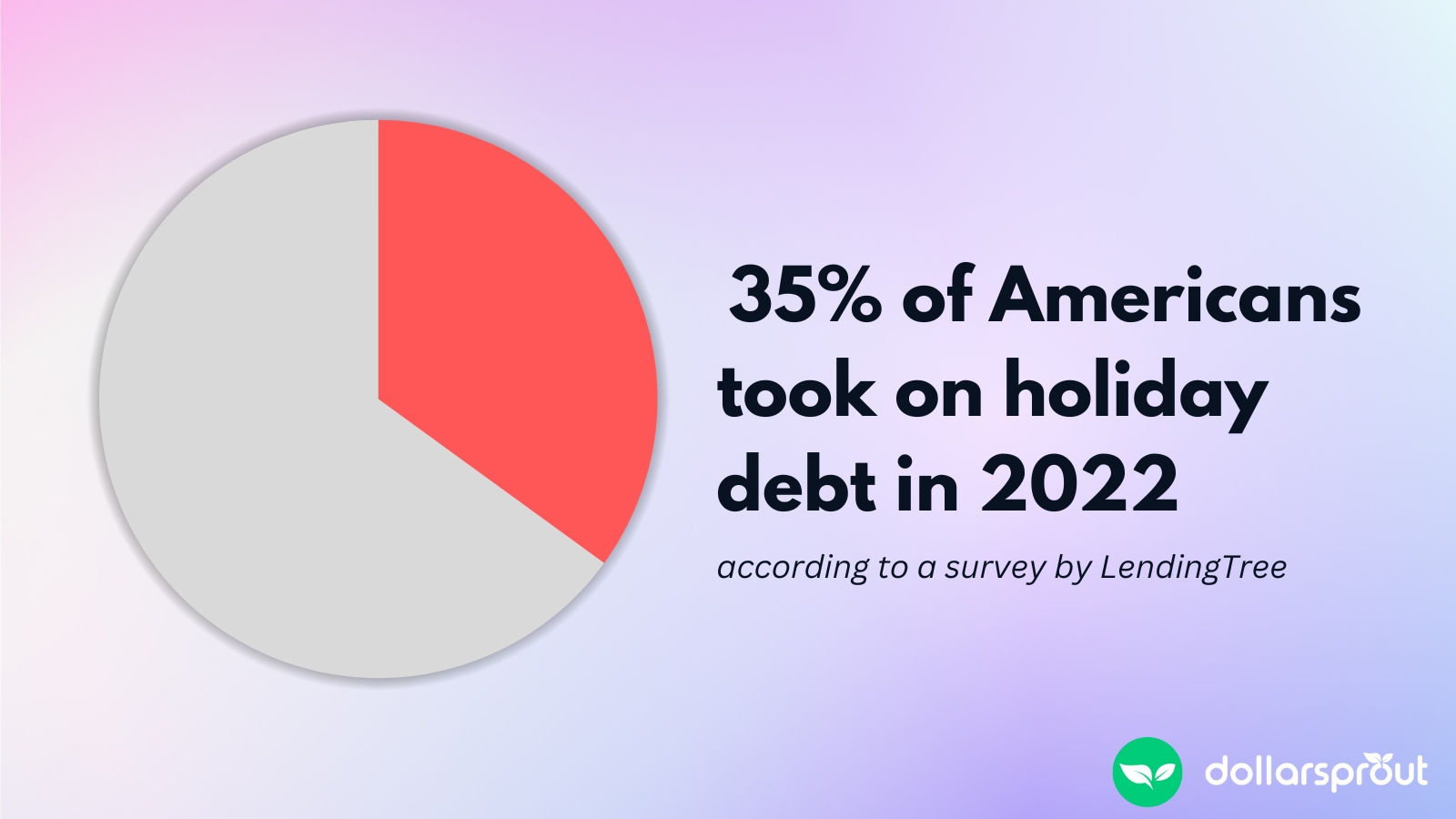 A pie chart showing that 35% of Americans took on debt to finance their holiday gift spending in 2022.