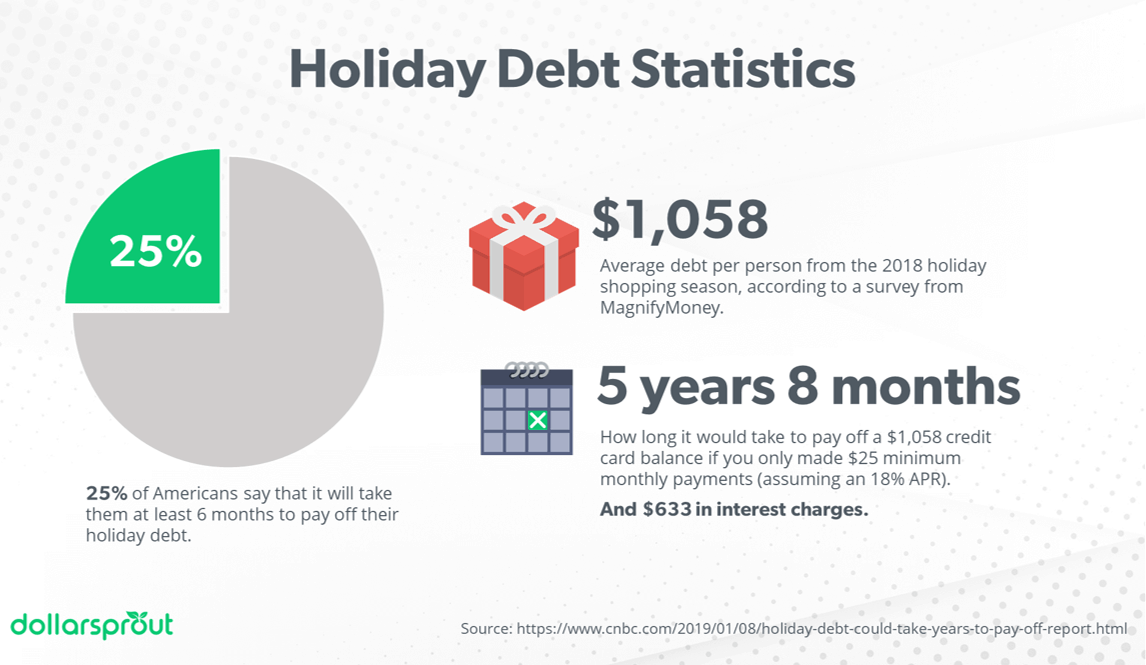 Chart showing alarming consumer debt statistics for Americans during holiday shopping season.