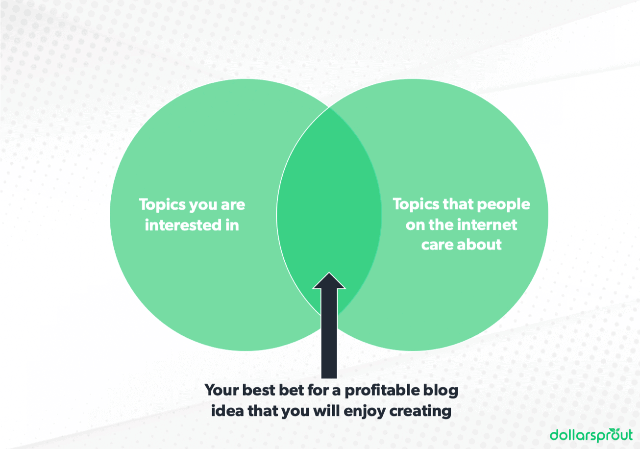 Venn diagram showing how to find a profitable blog niche