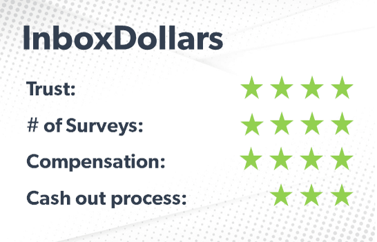 InboxDollars rating