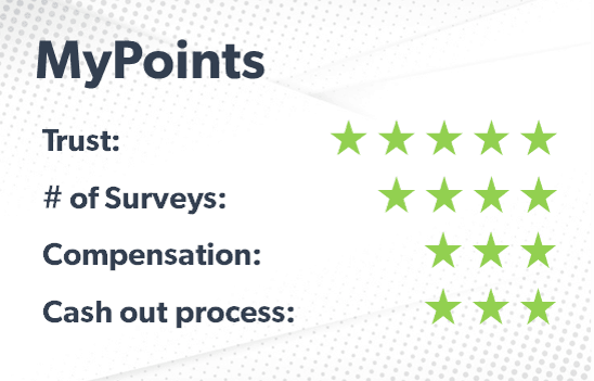 MyPoints rating