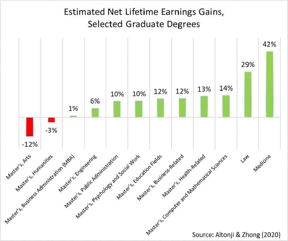 net lifetime earning gains by degree