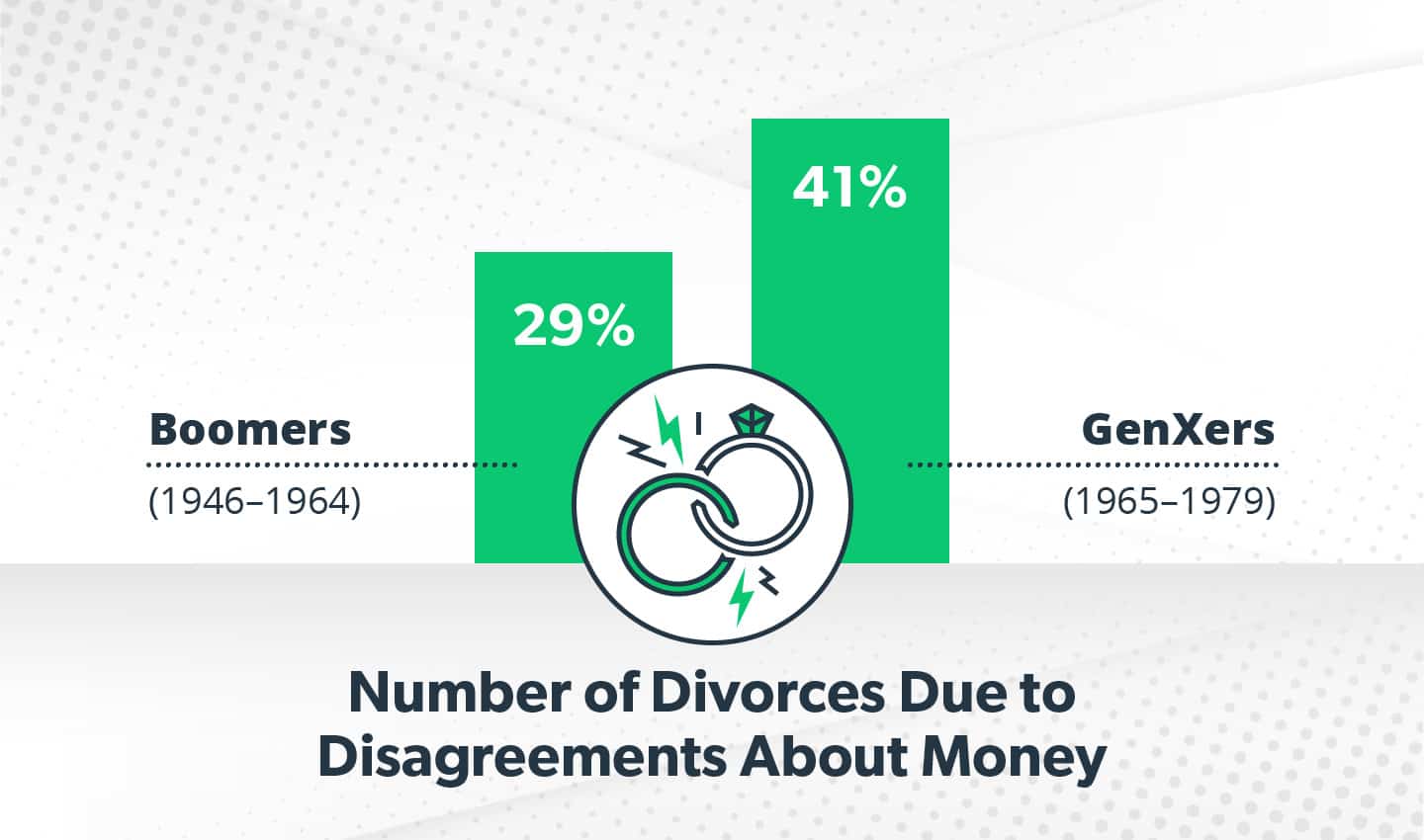 Money is a leading cause of divorce