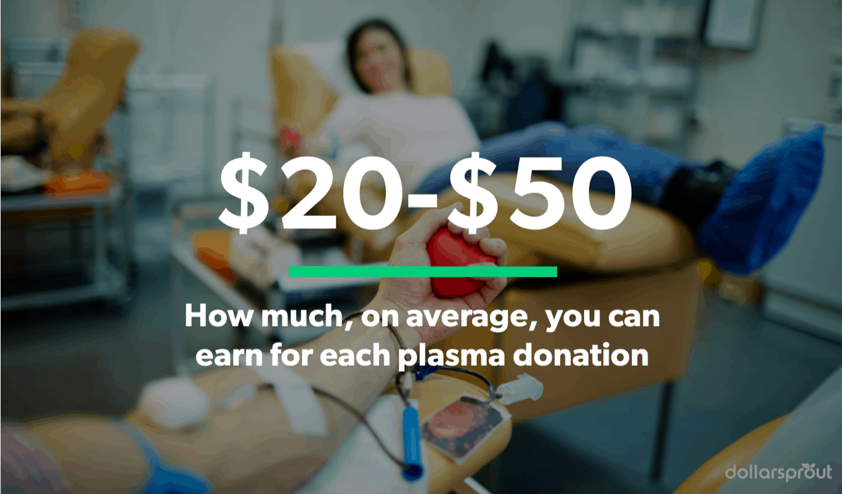 Earn $20-$50 each time you donate plasma.