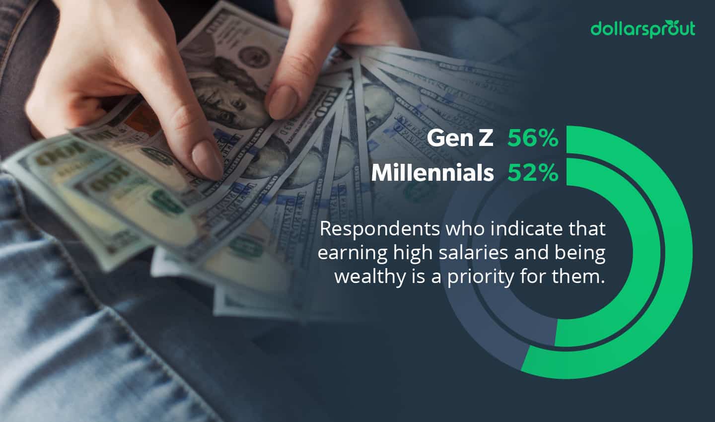 Respondents who indicate that earning high salaries and being wealthy is a priority for them.