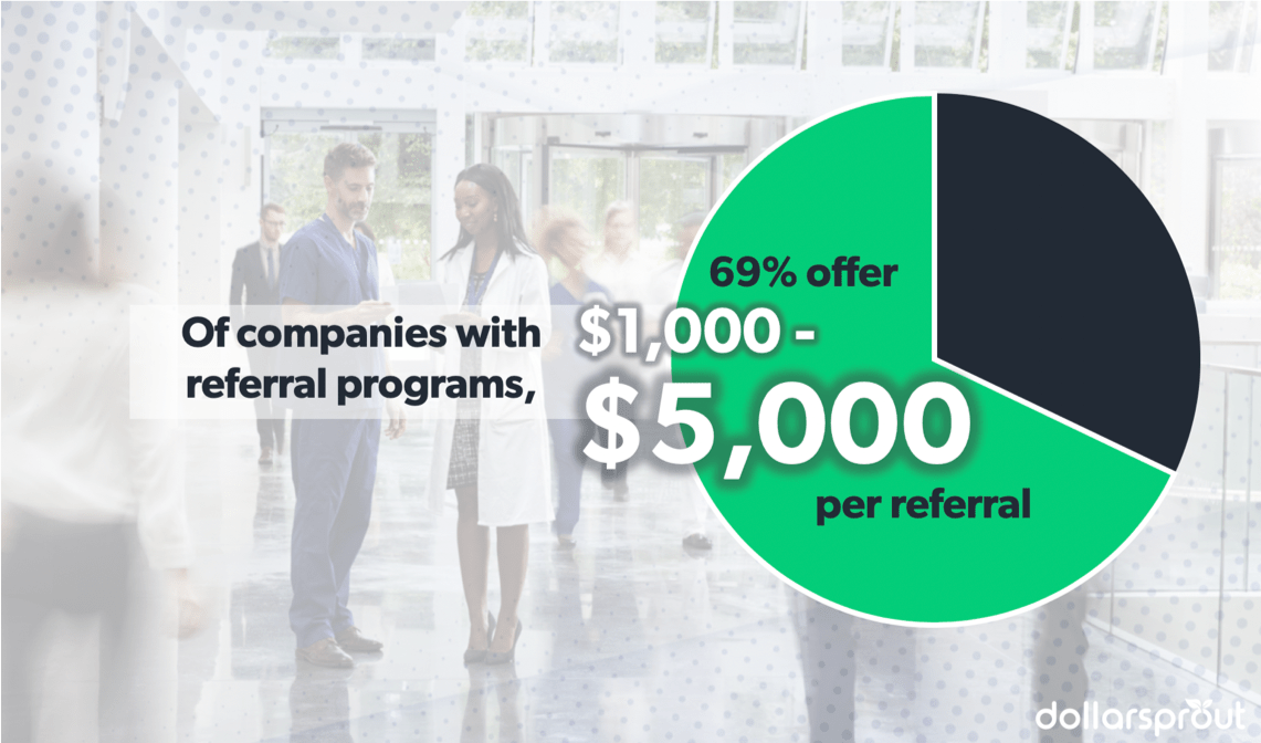 Of companies with employee referral programs, 69% offer between $1,000 and $5,000 per successful referral.