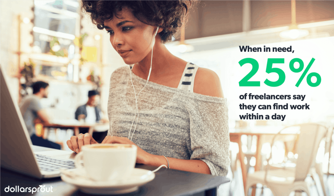 According the The Balance, 25% of freelancers are able to find work within 24 hours if they need it