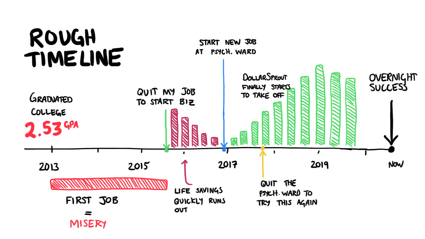 A rough timeline on how we started DollarSprout