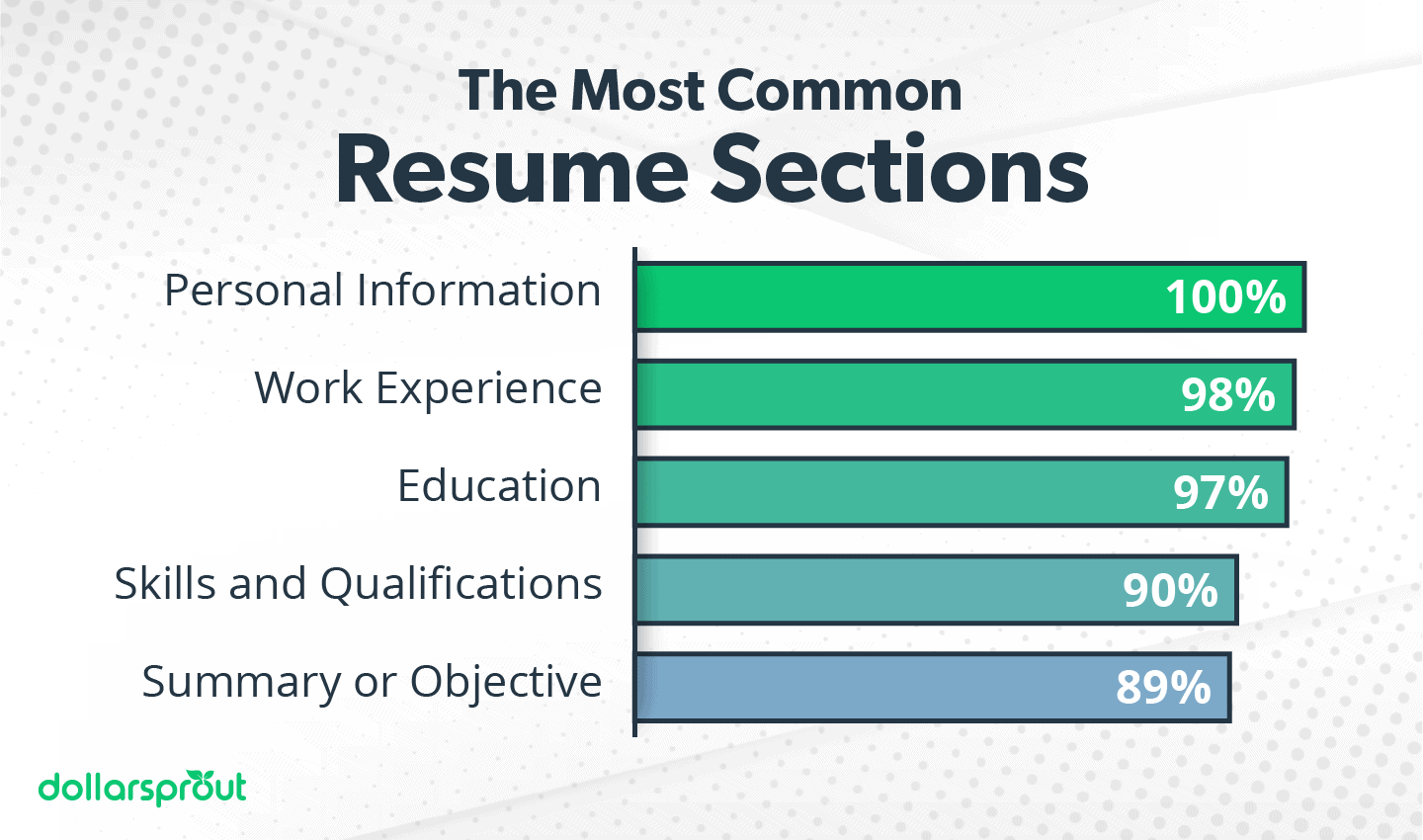 The Most Common Resume Sections