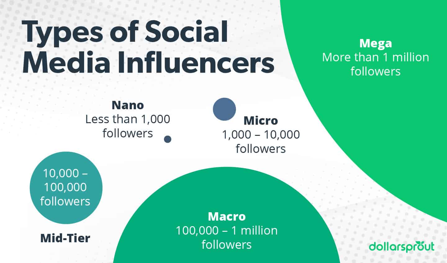 Types of Social Media Influencers