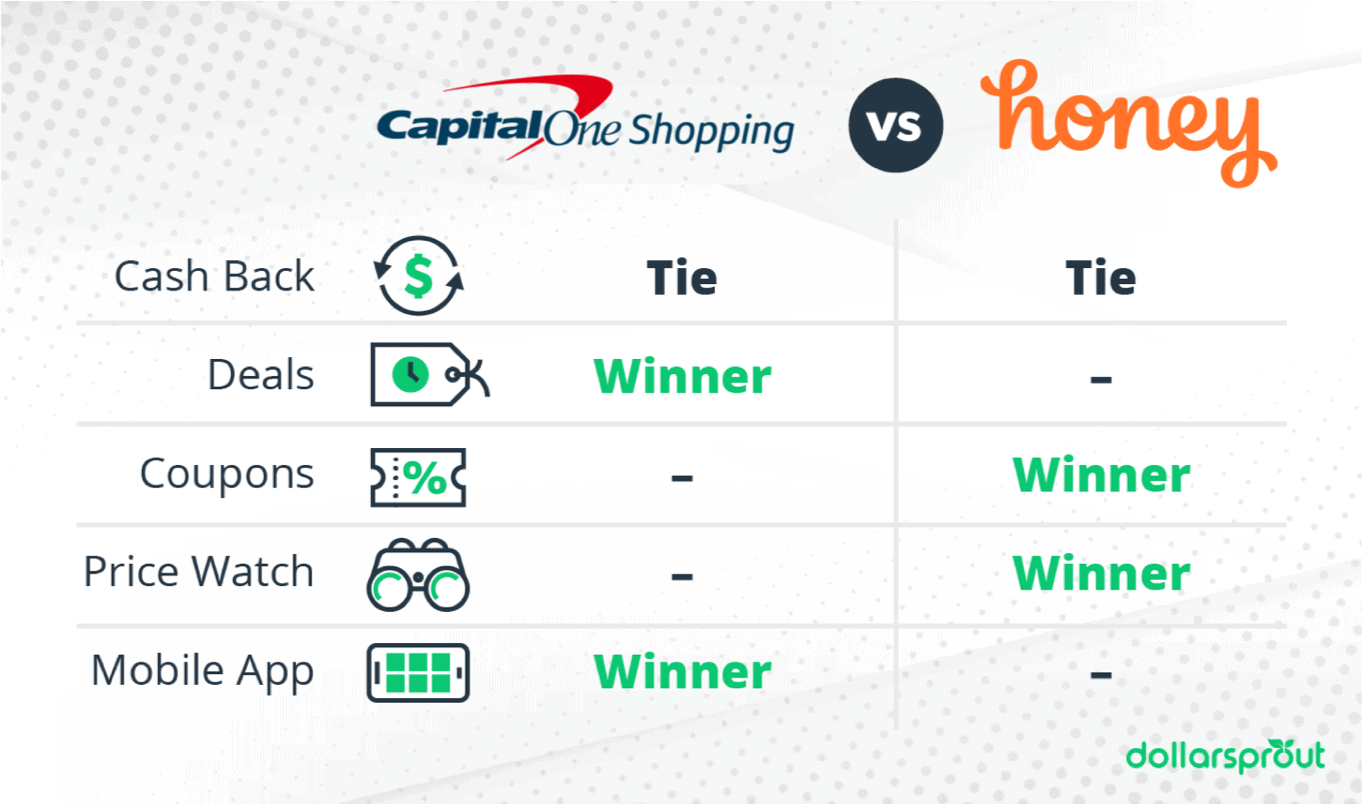 Capital One Shopping vs. Honey comparison chart