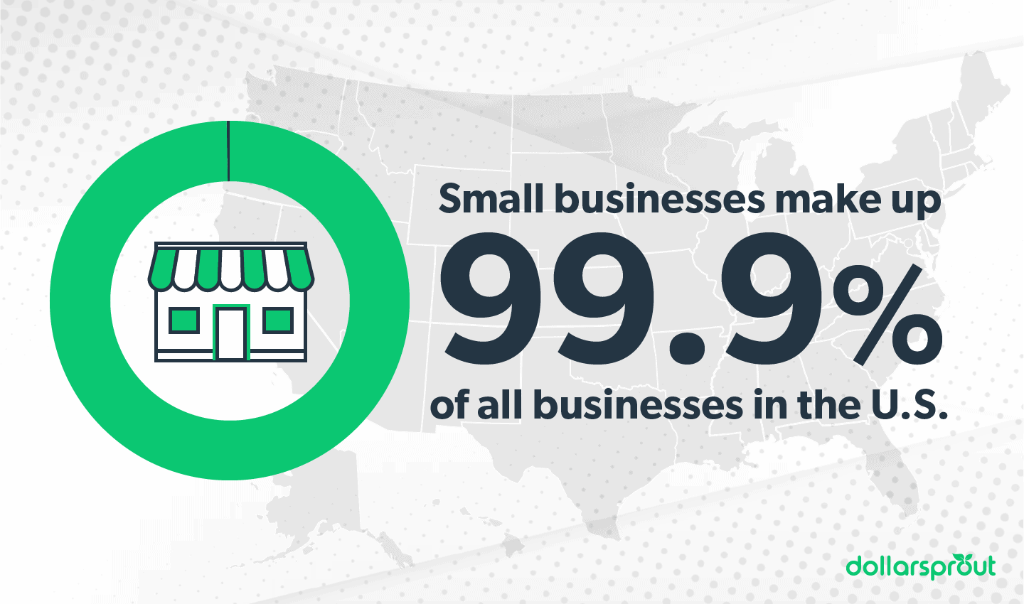 Percent of small businesses in US